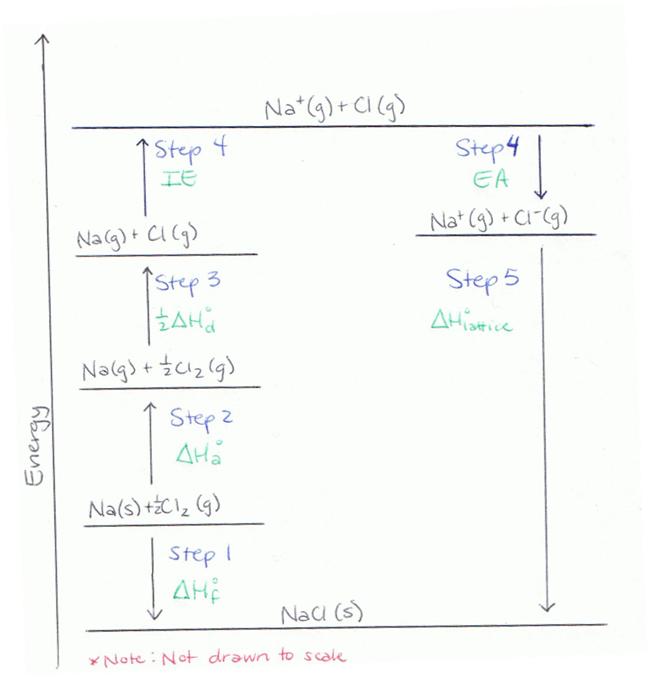 born haber cycle problems with solutions